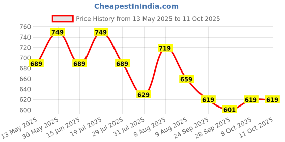 amazon.in pujia mills Women's Indian Ethnic Wear Designer Silver Sequence with Matching Embroidered Work Deep V Neck Half Sleeve Readymade Padded Saree Blouse Readymade Unique Color Saree Blouse pujia mills Price History Graph from 13 May 2025 to 11 Oct 2025