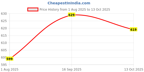 amazon.in pujia mills Women's Indian Ethnic Wear Sabyasachi Sequence with Dhaga Embroidered Zari Work Sweetheart Neck Blouse Sleeveless Readymade Padded Saree Back Open String Pattern Blouse pujia mills Price History Graph from 1 Aug 2025 to 13 Oct 2025