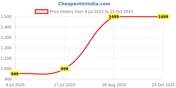 amazon.in shreeaanta Women's Indian Traditional Banarashi Silk Pure Weaving Lehenga Choli Along With Dupatta And Blouse Piece, Half Saree shreeaanta Price History Graph from 8 Jul 2025 to 25 Oct 2025