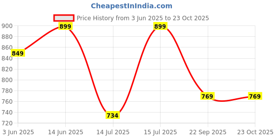 amazon.in renvaani fashion Women's Indian Traditional Unstitched Kanjivaram Kanchipuram Silk Lehenga Choli Along With Dupatta Attach With Unstitch Blouse Piece, Half Saree (KH143 LAHENGA SAREE PLAIN BT MAROON) renvaani fashion Price History Graph from 3 Jun 2025 to 22 Oct 2025