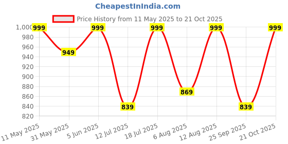 amazon.in renvaani fashion Women's Indian Traditional Unstitched Kanjivaram Kanchipuram Silk Pure Zari Weaving Lehenga Choli Along With Dupatta Attach With Unstitch Blouse Piece, Half Saree (HT53) renvaani fashion Price History Graph from 11 May 2025 to 21 Oct 2025
