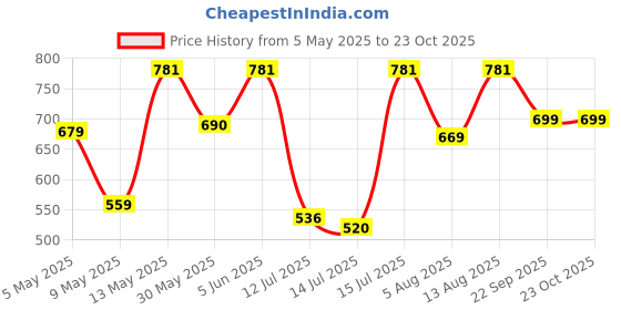 amazon.in renvaani fashion Women's Indian Traditional Unstitched Kanjivaram Kanchipuram Silk Pure Zari Weaving Lehenga Choli Along With Dupatta With Unstitch Blouse renvaani fashion Price History Graph from 5 May 2025 to 22 Oct 2025