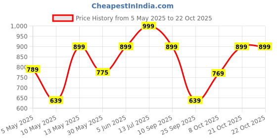 amazon.in renvaani fashion Women's Indian Traditional Unstitched Kanjivaram Kanchipuram Silk Pure Zari Weaving Lehenga Choli Along With Dupatta With Unstitch Blouse renvaani fashion Price History Graph from 5 May 2025 to 22 Oct 2025