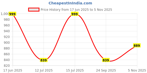 amazon.in renvaani fashion Women's Indian Traditional Unstitched Kanjivaram Kanchipuram Silk Pure Zari Weaving Lehenga Choli Along With Dupatta With Unstitch Blouse renvaani fashion Price History Graph from 17 Jun 2025 to 5 Nov 2025