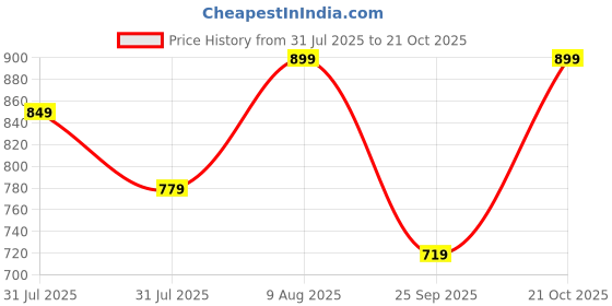 amazon.in renvaani fashion Women's Indian Traditional Unstitched Kanjivaram Kanchipuram Silk Pure Zari Weaving Lehenga Choli Along With Dupatta With Unstitch Blouse renvaani fashion Price History Graph from 31 Jul 2025 to 21 Oct 2025