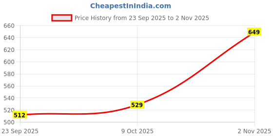 amazon.in renvaani fashion Women's Indian Traditional Unstitched Kanjivaram Kanchipuram Silk Pure Zari Weaving Lehenga Choli Along With Dupatta With Unstitch Blouse renvaani fashion Price History Graph from 23 Sep 2025 to 2 Nov 2025