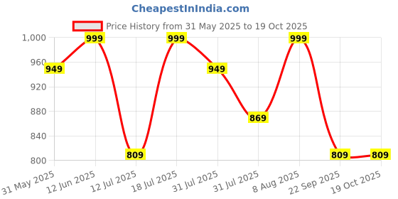 amazon.in renvaani fashion Women's Indian Traditional Unstitched Kanjivaram Silk Lehenga Choli Along With Dupatta Attach With Unstitch Blouse Piece, Half Saree (HALFSAREE HT044 FIROZI WINE HATHI BUTTI) renvaani fashion Price History Graph from 31 May 2025 to 19 Oct 2025