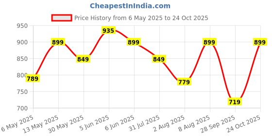 amazon.in renvaani fashion Women's Indian Traditional Unstitched Kanjivaram Silk Pure Zari Weaving Lehenga Choli Along With Dupatta Attach With Unstitch Blouse Piece, Half Saree (HT045 FIROZI ROYAL MOR) renvaani fashion Price History Graph from 6 May 2025 to 24 Oct 2025