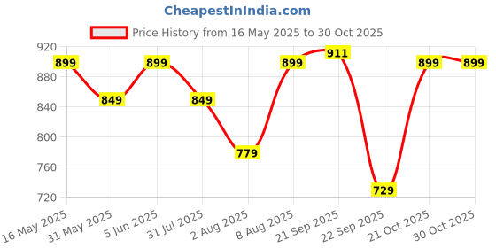 amazon.in renvaani fashion Women's Indian Traditional Unstitched Kanjivaram Silk Zari Lehenga Choli Along With Dupatta Attach With Unstitch Blouse Piece, Half Saree (LAHENGA KH142 ROSE OFF WHITE RAMA PURPLE) renvaani fashion Price History Graph from 16 May 2025 to 29 Oct 2025