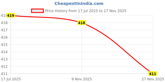 amazon.in asian Women's INDIGO-07 Comfortable & Light Weight Clogs for Women | Stylish & Anti-Skid Sandals with Adjustable Back Strap for Adult | Waterproof & Everyday Use Mules for Girls and Ladies asian Price History Graph from 17 Jul 2025 to 27 Nov 2025