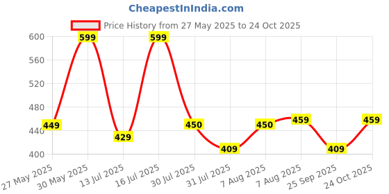 amazon.in asian Women's INDIGO-09 Comfortable & Light Weight clogs for women | Stylish & Anti-Skid Chappals for Adult | Waterproof & Everyday Use Slipper Floats for Girls and Ladies asian Price History Graph from 27 May 2025 to 24 Oct 2025