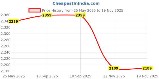 amazon.in indophilia Women's Indigo Blue Cotton Blazer indophilia Price History Graph from 25 May 2025 to 18 Nov 2025