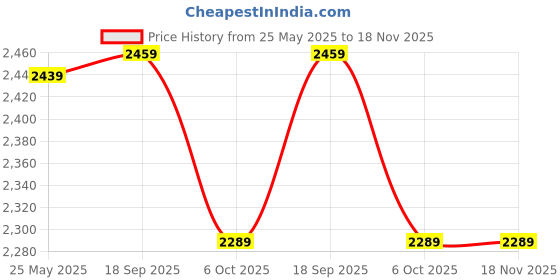 amazon.in indophilia Women's Indigo Blue Cotton Blazer indophilia Price History Graph from 25 May 2025 to 18 Nov 2025