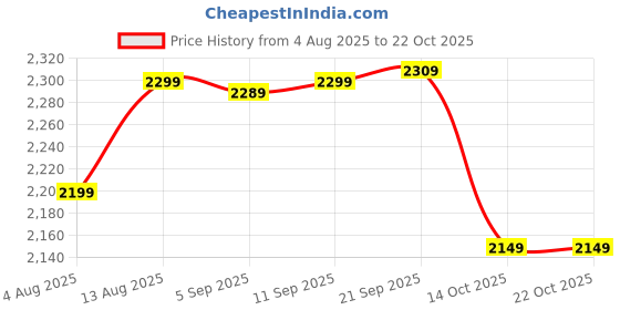 amazon.in indophilia Women's Indigo Blue Cotton Blazer indophilia Price History Graph from 4 Aug 2025 to 21 Oct 2025