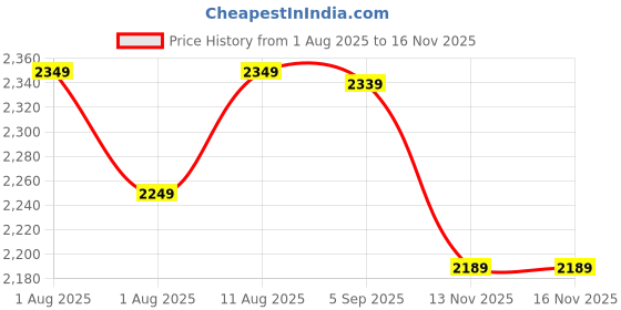 amazon.in indophilia Women's Indigo Blue Cotton Blazer indophilia Price History Graph from 1 Aug 2025 to 16 Nov 2025