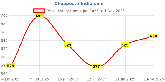 amazon.in studio shringaar Women's Indigo Blue Cotton Ikat Printed Elbow Length Sleeves Saree Blouse studio shringaar Price History Graph from 4 Jun 2025 to 1 Nov 2025