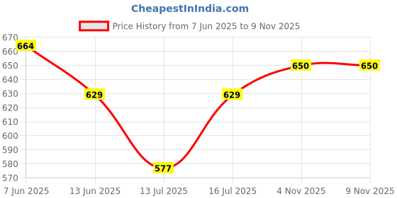 amazon.in studio shringaar Women's Indigo Blue Cotton Ikat Printed Elbow Length Sleeves Saree Blouse studio shringaar Price History Graph from 7 Jun 2025 to 7 Nov 2025