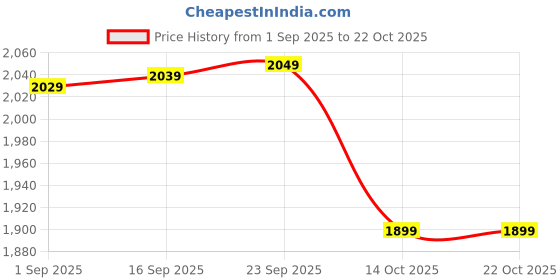 amazon.in indophilia Women's Indigo Cotton Blazer indophilia Price History Graph from 1 Sep 2025 to 21 Oct 2025