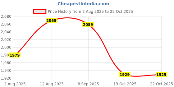 amazon.in indophilia Women's Indigo Cotton Blazer indophilia Price History Graph from 2 Aug 2025 to 21 Oct 2025
