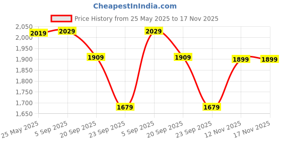 amazon.in indophilia Women's Indigo Cotton Blazer indophilia Price History Graph from 25 May 2025 to 17 Nov 2025
