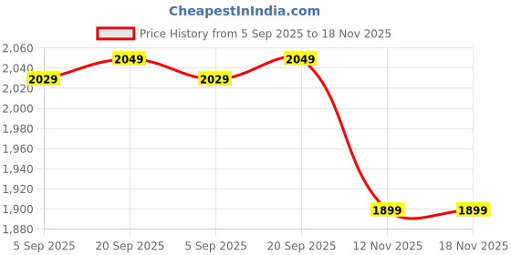 amazon.in indophilia Women's Indigo Cotton Blazer indophilia Price History Graph from 5 Sep 2025 to 18 Nov 2025