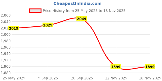 amazon.in indophilia Women's Indigo Cotton Blazer indophilia Price History Graph from 25 May 2025 to 17 Nov 2025