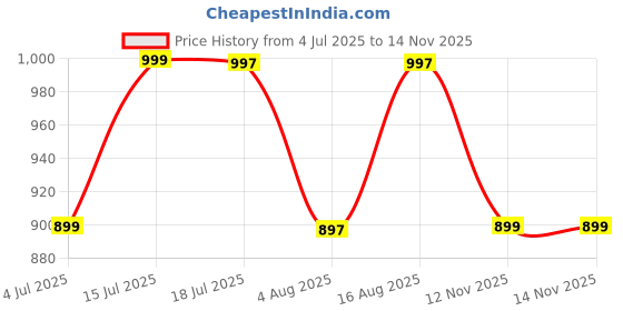 amazon.in iklo Women's Indigo Dabu Printed Slub Cotton Kurta | Handcrafted Ethnic A-Line Kurti | Festive & Casual Wear | Breathable Pure Cotton iklo Price History Graph from 4 Jul 2025 to 12 Nov 2025