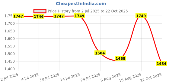 amazon.in soch Womens Indigo Linen Floral Unstitch Dress Material With Mirror Work soch Price History Graph from 2 Jul 2025 to 22 Oct 2025