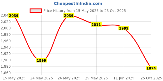 amazon.in janasya Women's Indigo Pure Cotton Floral Printed Gathered Maternity Kurta Pant Set janasya Price History Graph from 15 May 2025 to 25 Oct 2025