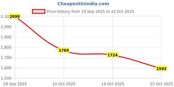 amazon.in janasya Women's Indigo Pure Cotton Floral Printed Gathered Maternity Kurta Pant Set janasya Price History Graph from 19 Sep 2025 to 22 Oct 2025