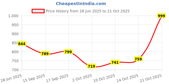 amazon.in janasya Women's Indigo Pure Cotton Floral Printed Pleated Kurta janasya Price History Graph from 28 Jun 2025 to 21 Oct 2025