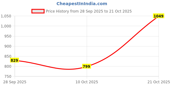 amazon.in janasya Women's Indigo Pure Cotton Tropical Printed A-line Dress janasya Price History Graph from 28 Sep 2025 to 21 Oct 2025