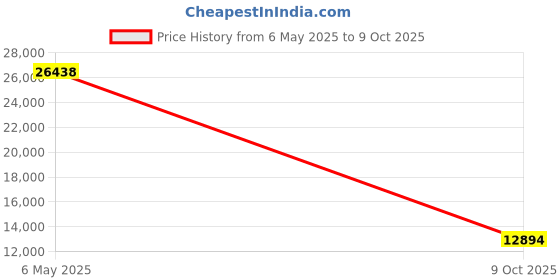amazon.in ryka Women's Influence Cross Training Shoe ryka Price History Graph from 6 May 2025 to 9 Oct 2025
