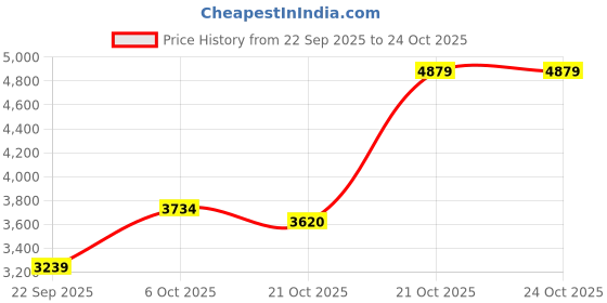 amazon.in puma Women's Infusion Training Shoe puma Price History Graph from 22 Sep 2025 to 21 Oct 2025