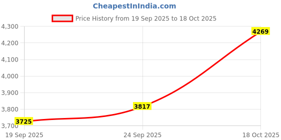 amazon.in u.s. polo assn. Womens Ingrid 2.0 Sneaker u.s. polo assn. Price History Graph from 19 Sep 2025 to 18 Oct 2025