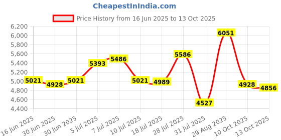 amazon.in powersutra Women's Ink Blue Notch Collar Stretch Suit with Blazer & Trousers | Single-Breasted | Button Closure | Elastic Waist Pants powersutra Price History Graph from 16 Jun 2025 to 10 Oct 2025