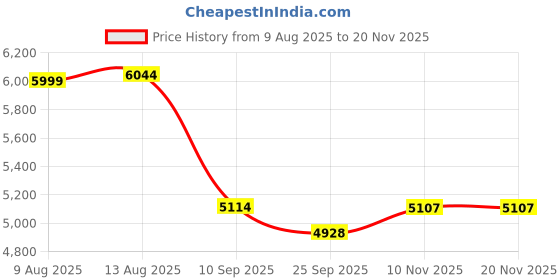 amazon.in powersutra Women's Ink Blue Notch Collar Stretch Suit with Blazer & Trousers | Single-Breasted | Button Closure | Elastic Waist Pants powersutra Price History Graph from 9 Aug 2025 to 20 Nov 2025