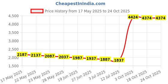 amazon.in byc WOMEN'S INNER PAJAMA - WHITE byc Price History Graph from 17 May 2025 to 22 Oct 2025