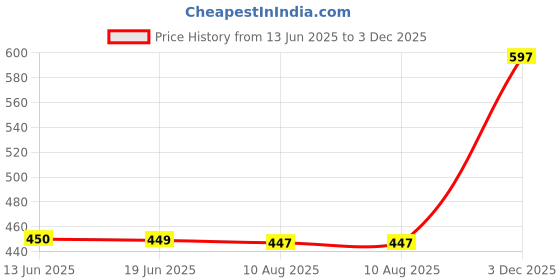 amazon.in women's innerwear Women's High-Waist Seamless Briefs, Soft Cotton Blend, 3 Pack, Pastel Colors women's innerwear Price History Graph from 13 Jun 2025 to 3 Dec 2025