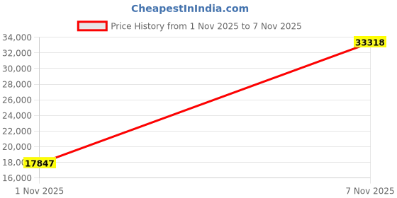 amazon.in timberland pro Women's Intercept Ox St timberland pro Price History Graph from 1 Nov 2025 to 7 Nov 2025