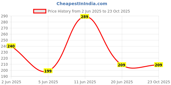 amazon.in bodyform Women's Interlock Cotton Black Cycling Shorts bodyform Price History Graph from 2 Jun 2025 to 23 Oct 2025