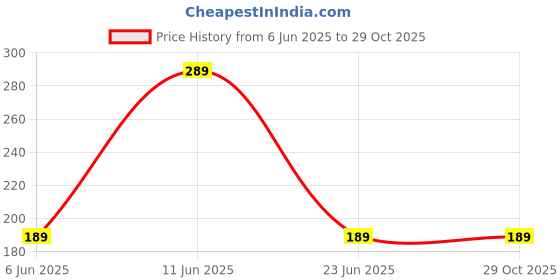 amazon.in bodyform Women's Interlock Cotton White Cycling Shorts bodyform Price History Graph from 6 Jun 2025 to 29 Oct 2025