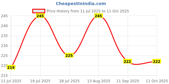 amazon.in Women's Intimate Roll-On for Intimate Skin, Pigmentation, Skin Darkening, Odour and Rashes Protection-with cucumber and Aloe Vera - 50ml Price History Graph from 11 Jul 2025 to 10 Oct 2025