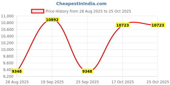 amazon.in salt life Women's Into The Abyss Boardshort salt life Price History Graph from 28 Aug 2025 to 24 Oct 2025