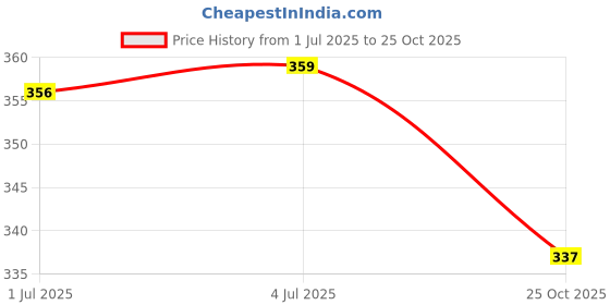 amazon.in moxic Women's Invisible Seamless Bikini Underwear Hipster Cotton Panties Black moxic Price History Graph from 1 Jul 2025 to 25 Oct 2025