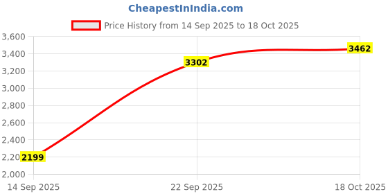 amazon.in reebok Womens Iq6683 Sneaker reebok Price History Graph from 14 Sep 2025 to 18 Oct 2025