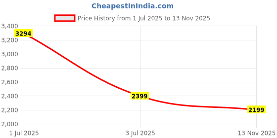 amazon.in reebok Womens Iq6718 Sneaker reebok Price History Graph from 1 Jul 2025 to 13 Nov 2025