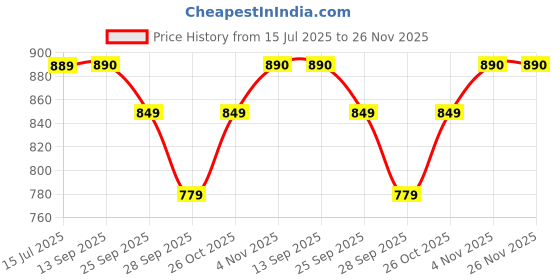 amazon.in caprese Women's Irina BP Medium Backpack caprese Price History Graph from 15 Jul 2025 to 25 Nov 2025