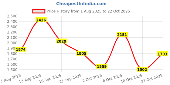 amazon.in hush puppies Women's Iris Sandal hush puppies Price History Graph from 1 Aug 2025 to 22 Oct 2025