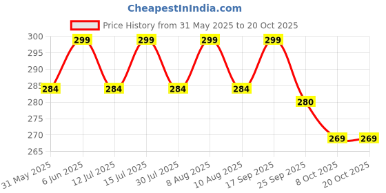 amazon.in icw Women's Ironless Crinkle Cotton Hemp Summer Scarf Stoles Shawl Face Head Cover For Girls (90 x 180 cm) icw Price History Graph from 31 May 2025 to 20 Oct 2025
